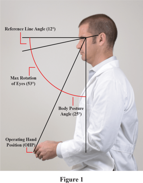 Declination Angle as the Key Ergonomic Factor Surgitel dental loupes
