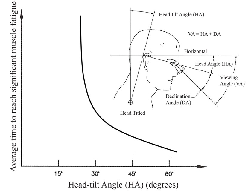 Graph Neck Tilt Fatigue Over Time