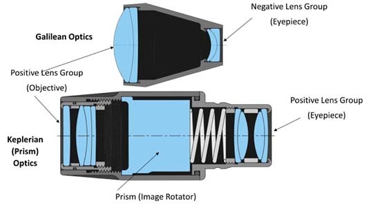 SurgiTel’s Compact Prism Loupes Vs. Designs for Vision’s Panoramic ...