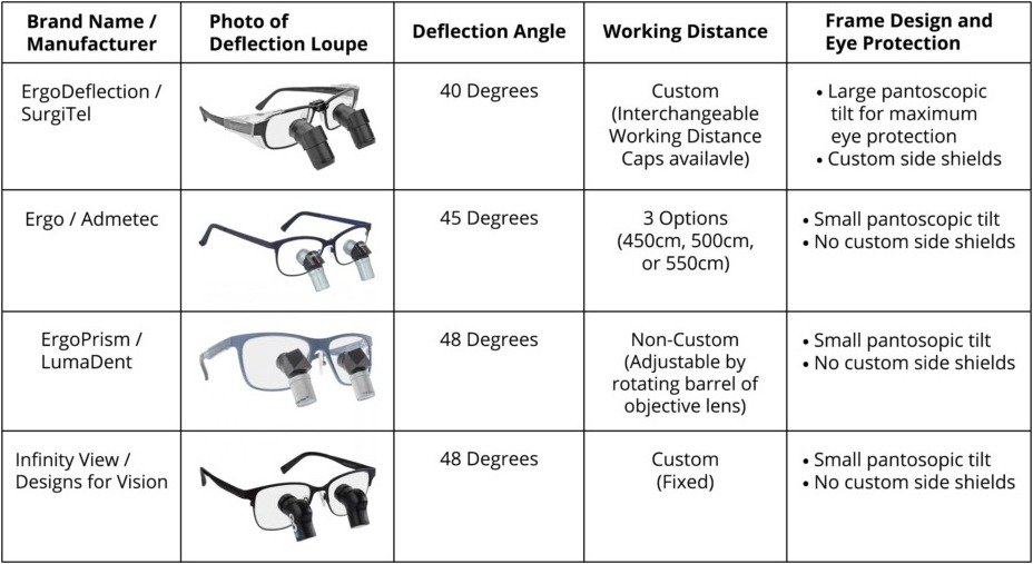 Considerations in Purchasing Deflection Loupes SurgiTel