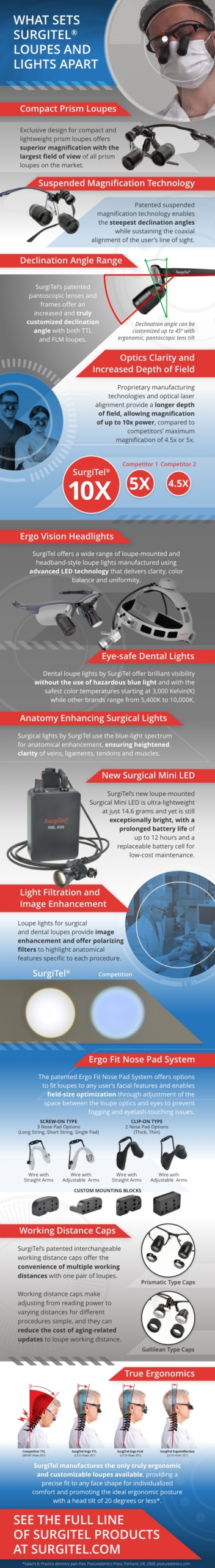 SurgiTel® Loupe and Light Design Differentiators