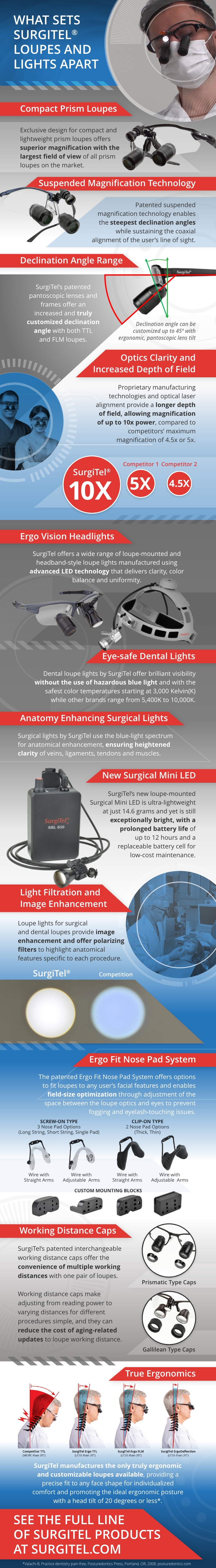 SurgiTel® Loupe and Light Design Differentiators